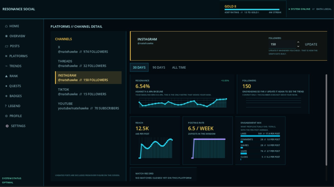 Instagram channel dashboard with resonance trend, follower context, reach, posting rate and engagement mix