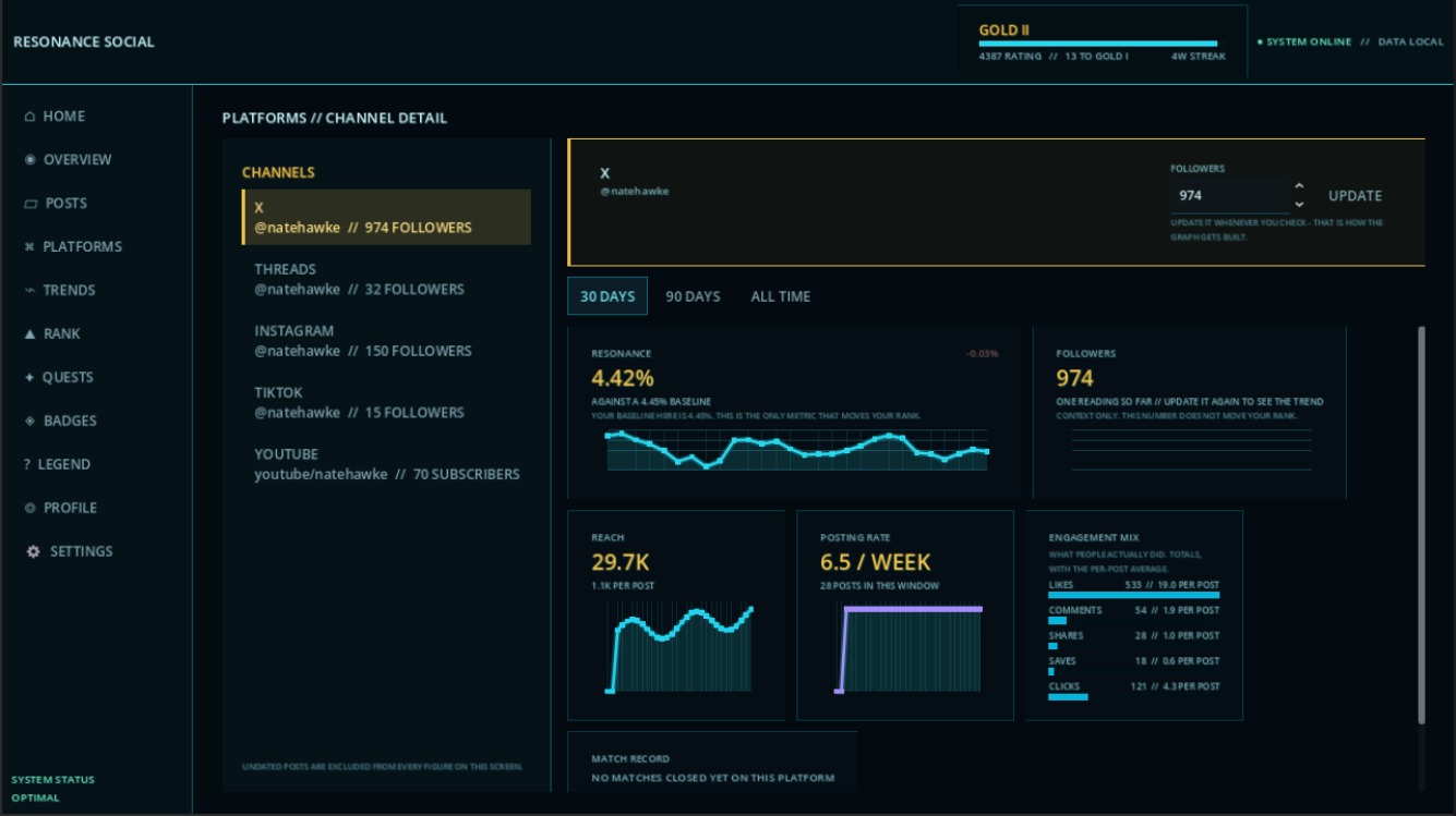 X channel dashboard with personal resonance baseline, follower context and engagement mix
