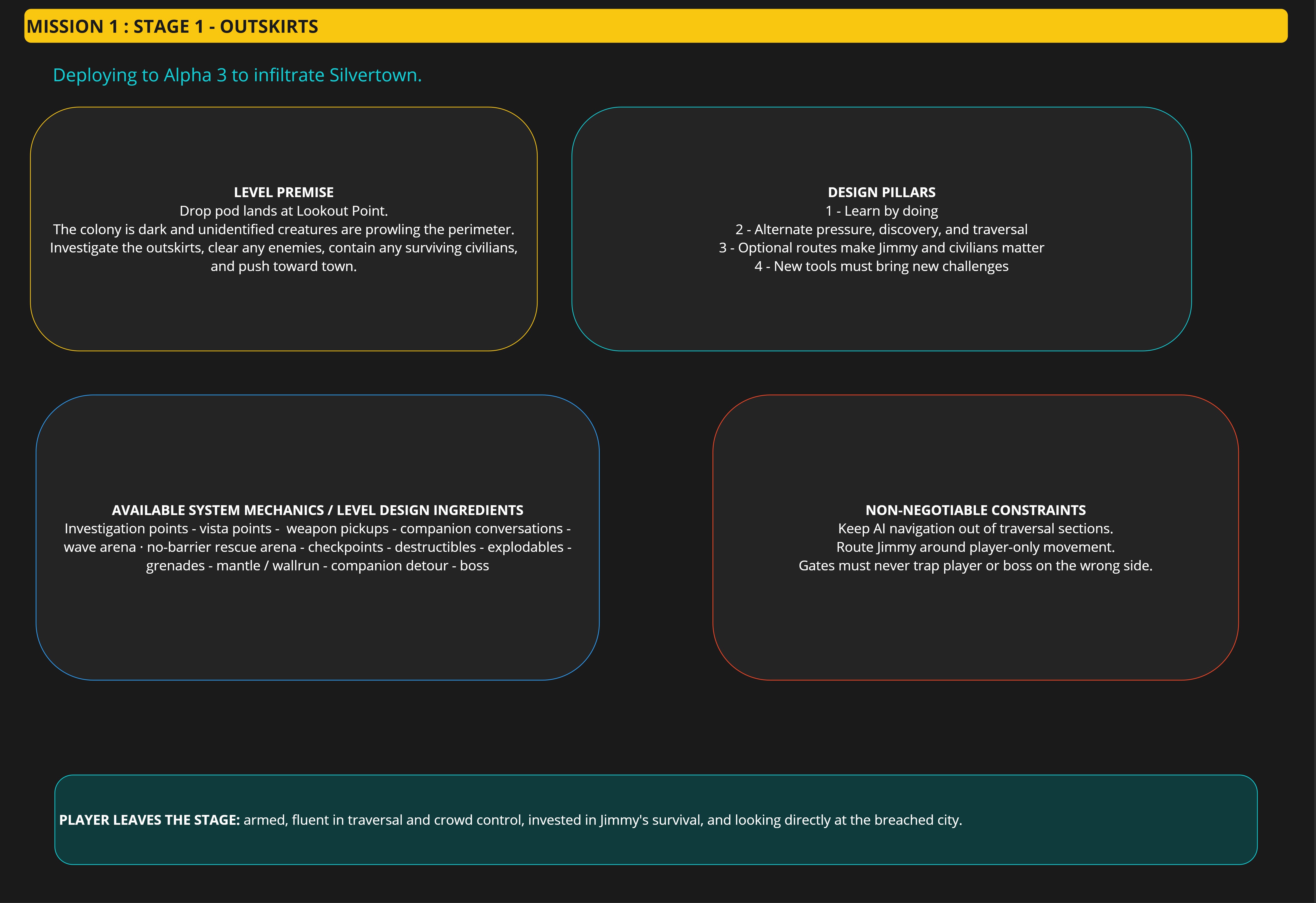 M1S1 concept sheet with the level premise, four design pillars, available level design ingredients, non-negotiable constraints, and the player's exit state