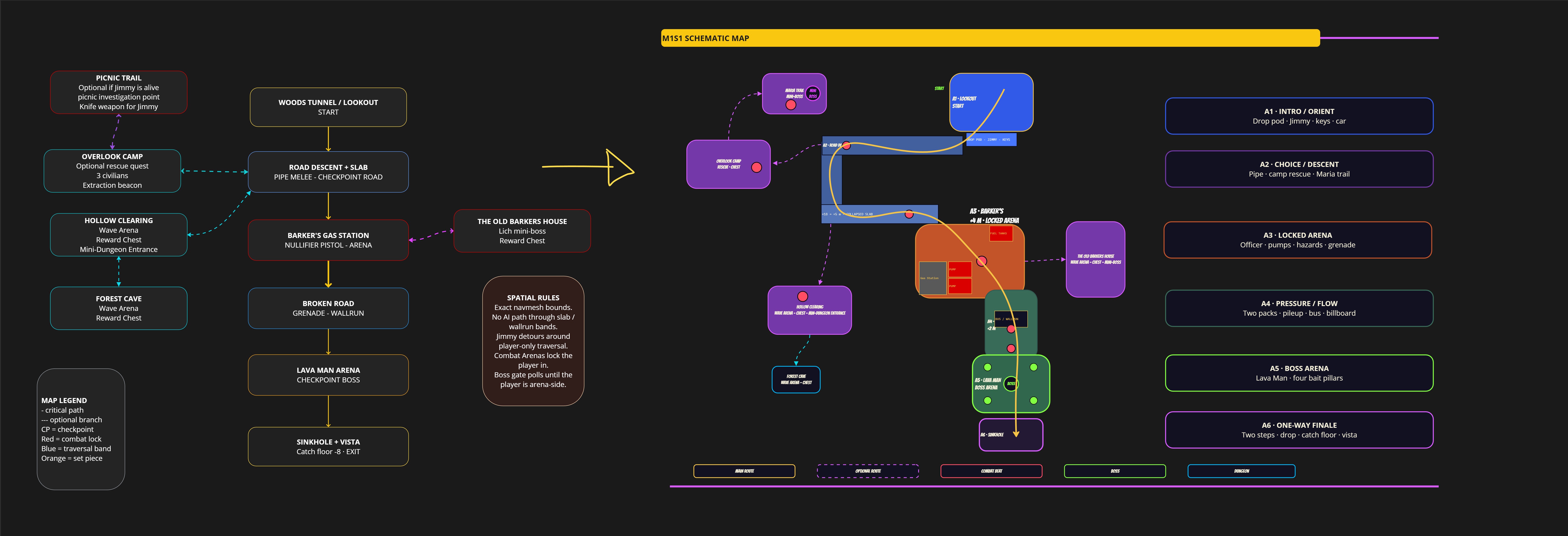 Zero Protocol Mission 1 Stage 1 level map, showing the critical path from the woods tunnel start through the gas station arena and boss fight to the sinkhole exit, in a list view and a schematic view with optional branches