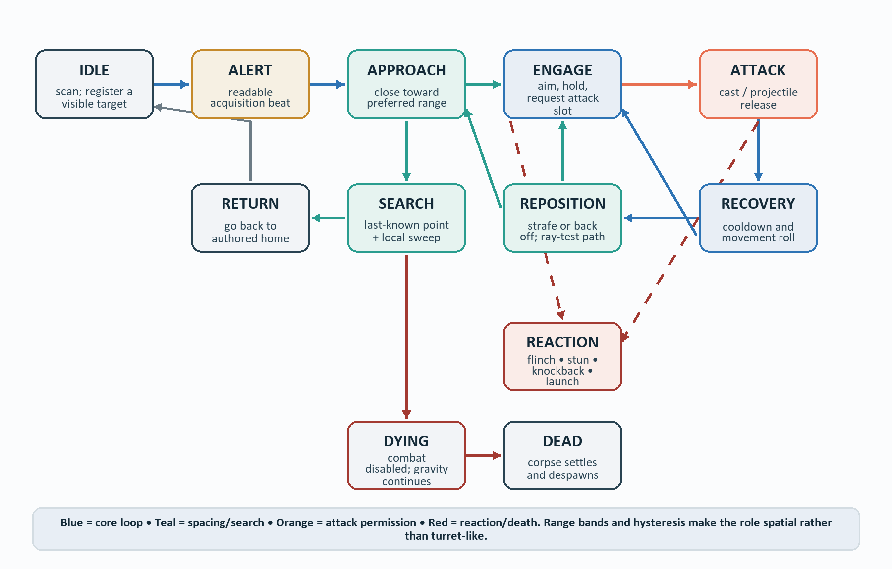 Ranged skirmisher state machine diagram with Idle, Alert, Approach, Engage, Attack, Reposition, Recovery, Reaction, Search, Return, Dying and Dead states