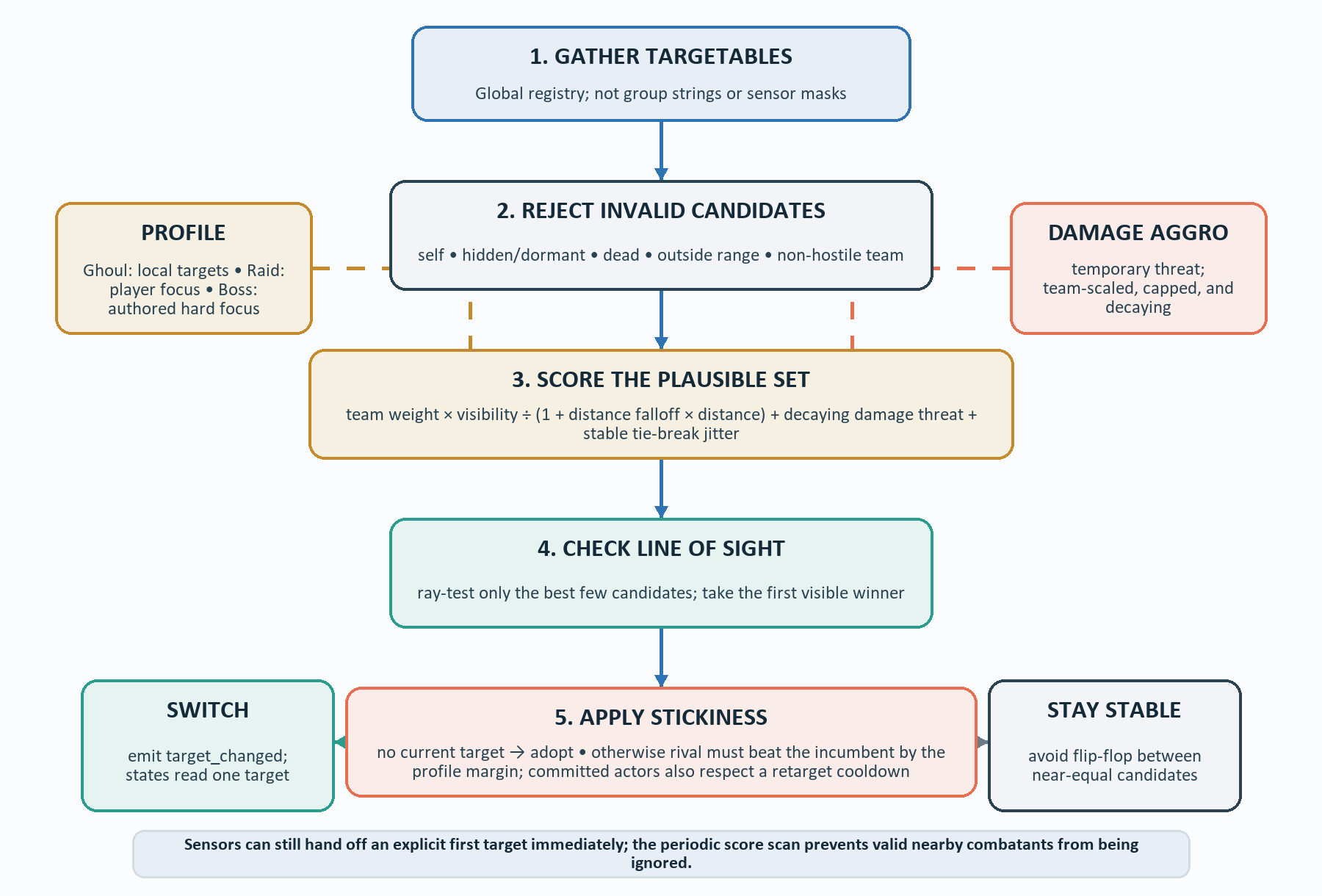 Target selection pipeline diagram: gather targetables, reject invalid candidates, score the plausible set, check line of sight and apply stickiness, with class profiles and decaying damage aggro feeding the score