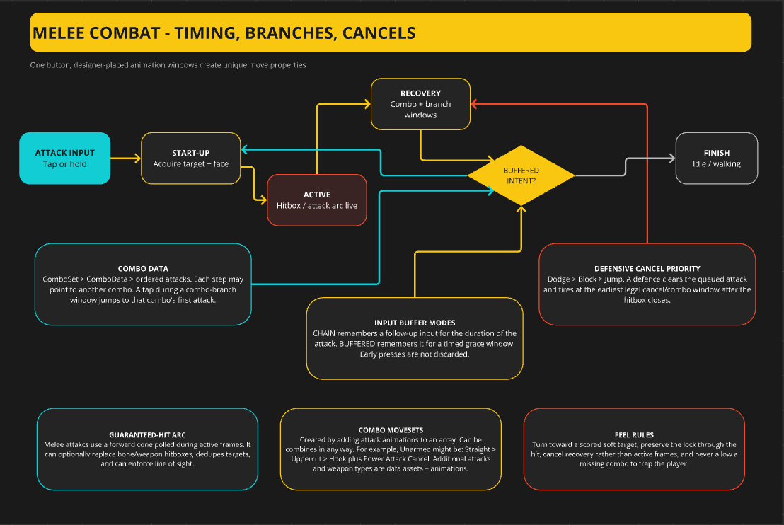 Melee combat system showing attack timing, CHAIN and BUFFERED input modes, combo branches and defensive cancel priority